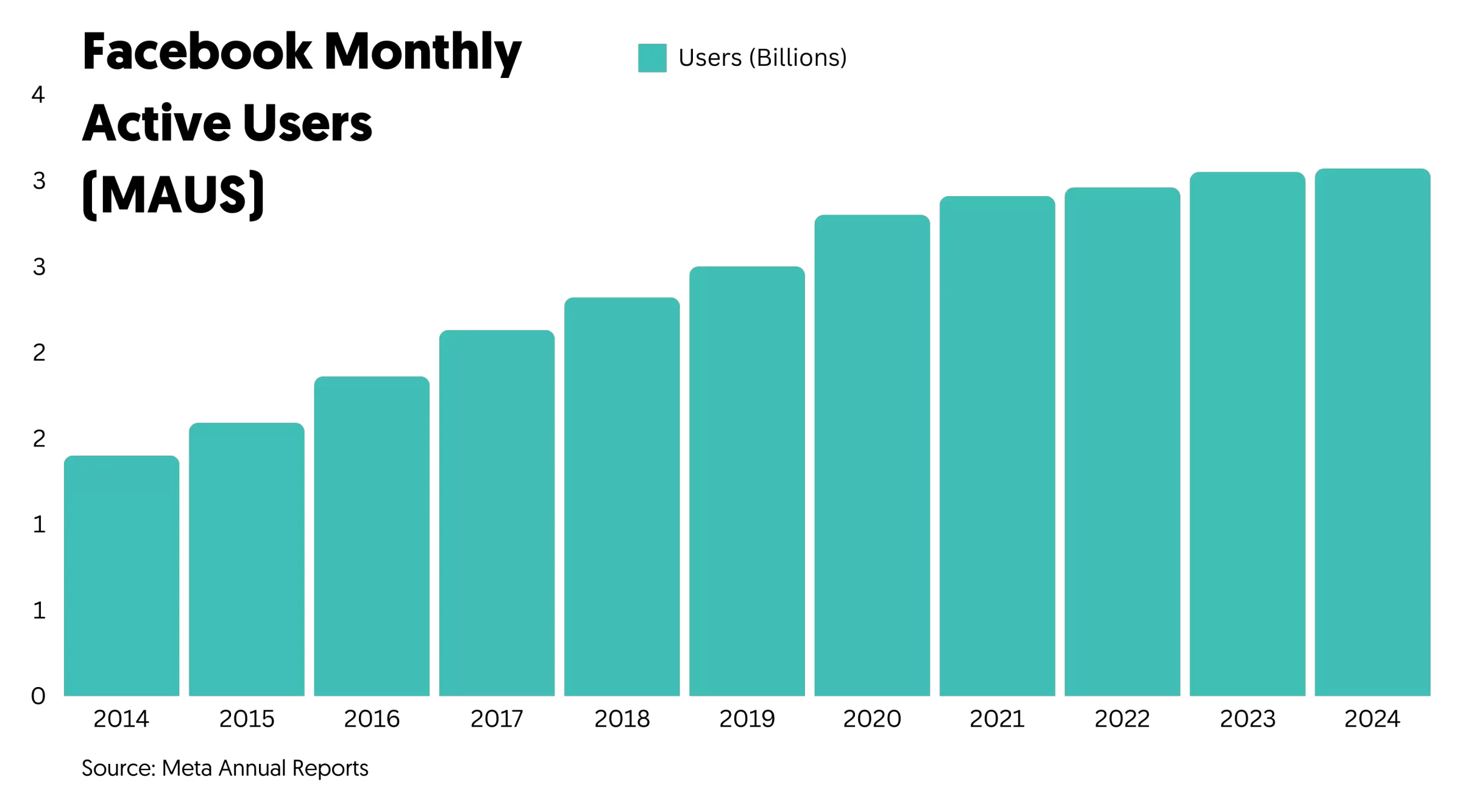 facebook MAU growth has slowed