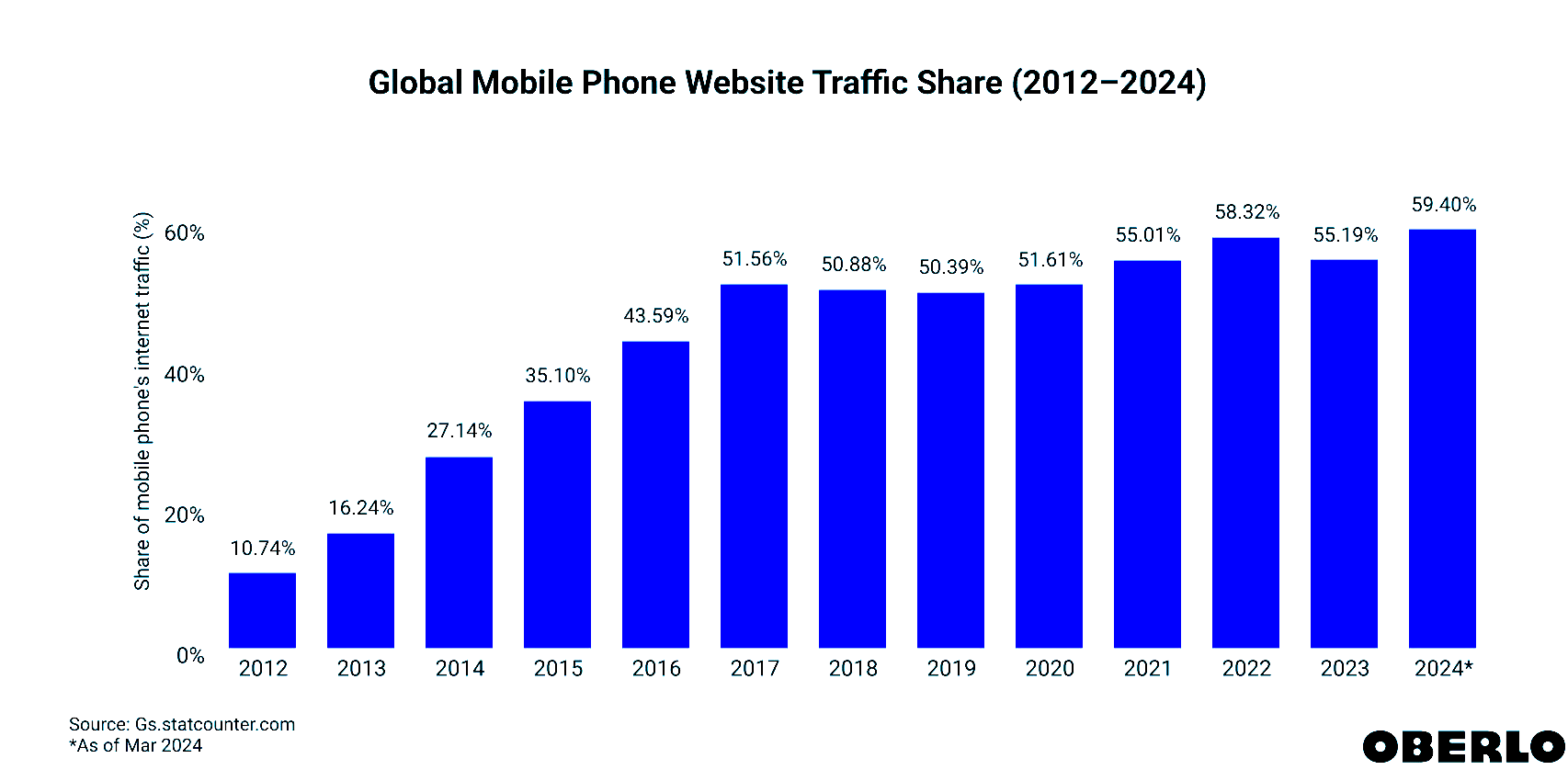 Global mobile phone website traffic share has stopped increasing