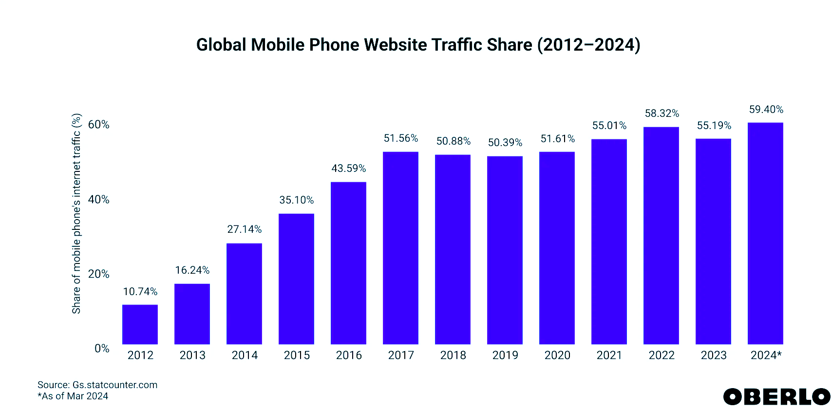 Global mobile phone website traffic share has stopped increasing