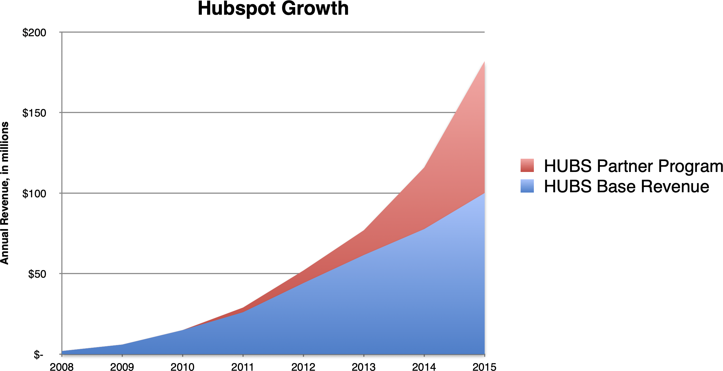 Hubspot accelerated growth through a partner program