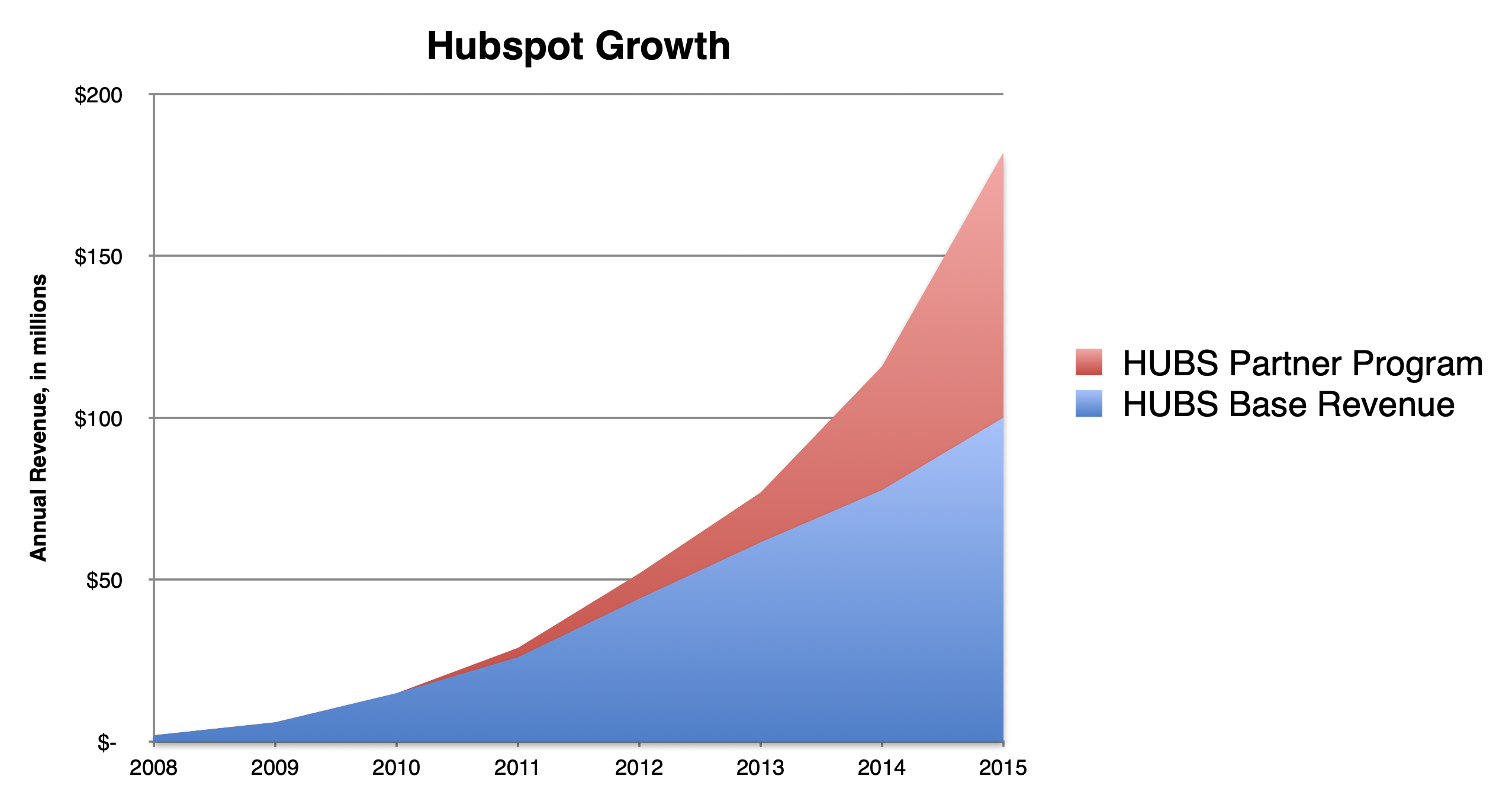 Hubspot accelerated growth through a partner program