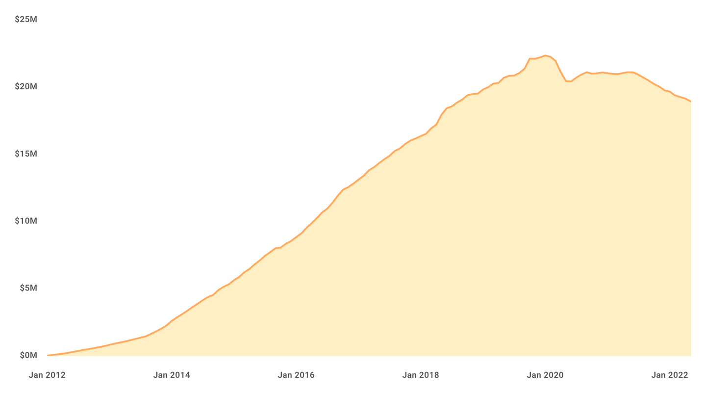 Buffer's ARR