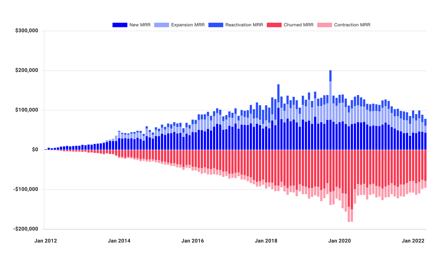 Buffer's unit economics; new-MRR reaches a natural maximum of new-customers-per-month, whereas cancellation never stops growing in absolute dollars, because it is proportional to the size of the customer base.