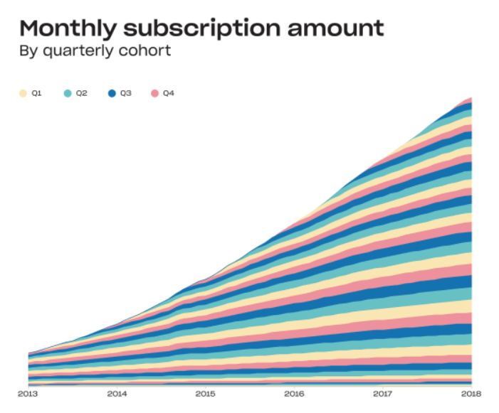 Dropbox customer cohorts grow faster from internal upgrades than they shrink from cancellation.