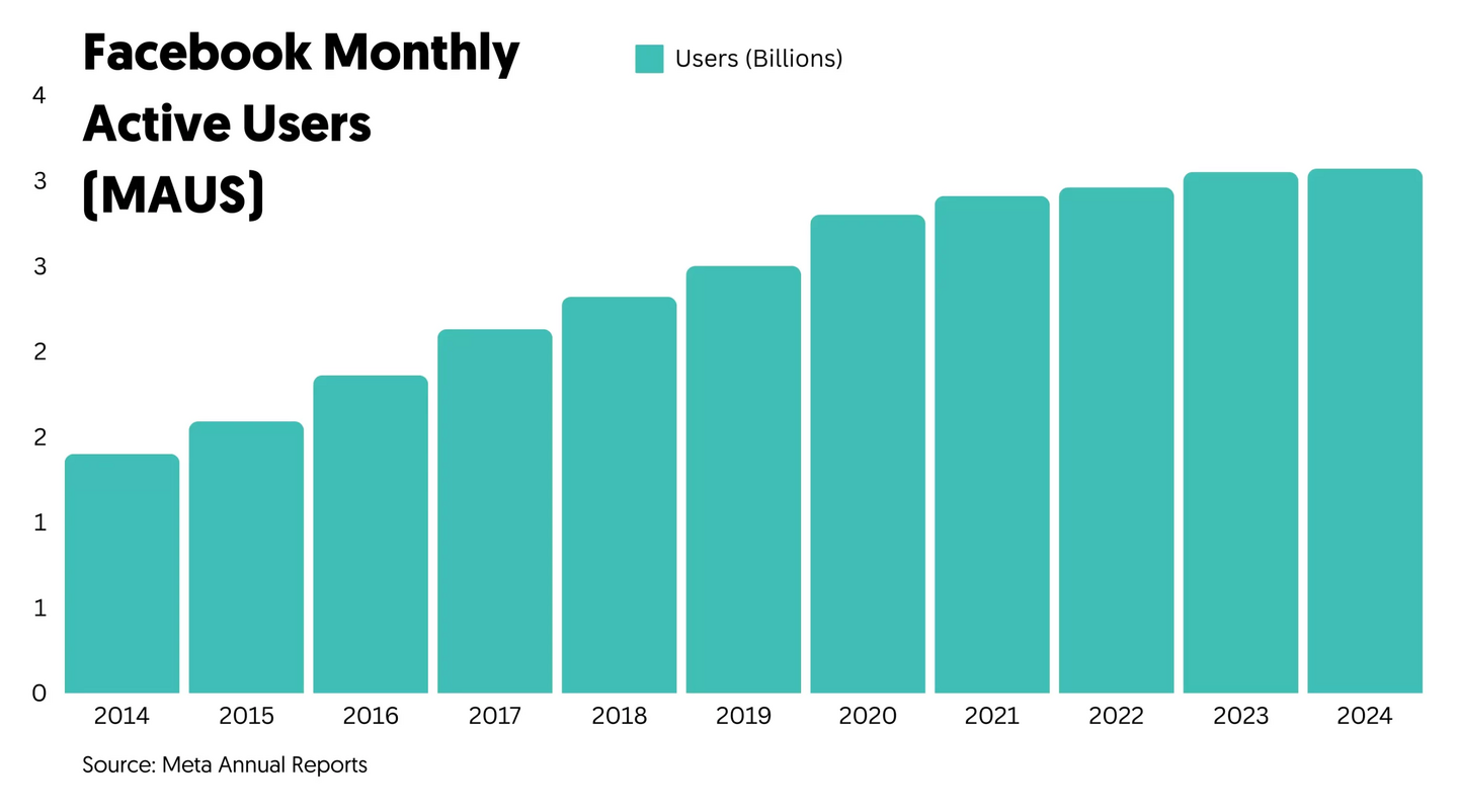 facebook MAU growth has slowed