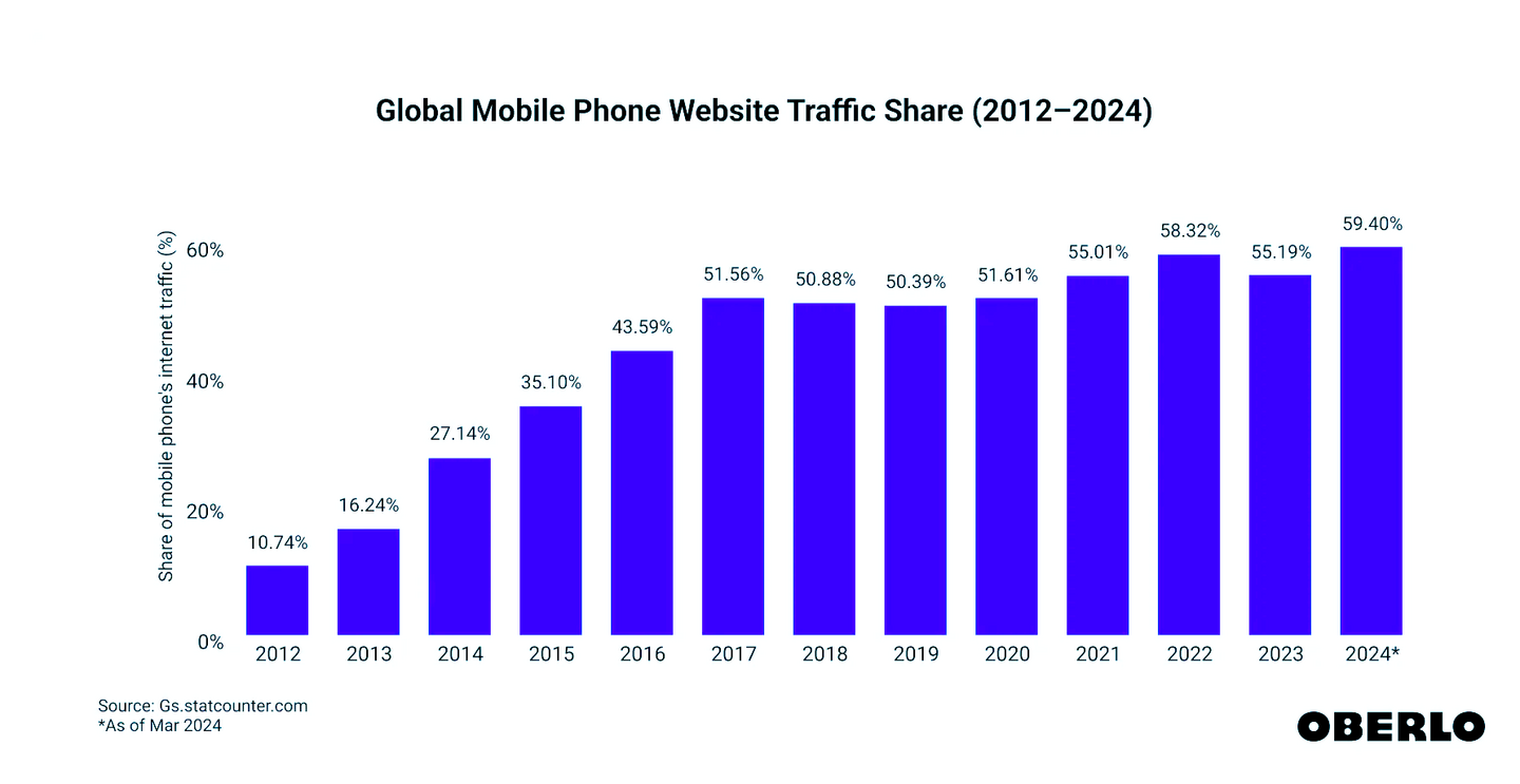 Global mobile phone website traffic share has stopped increasing