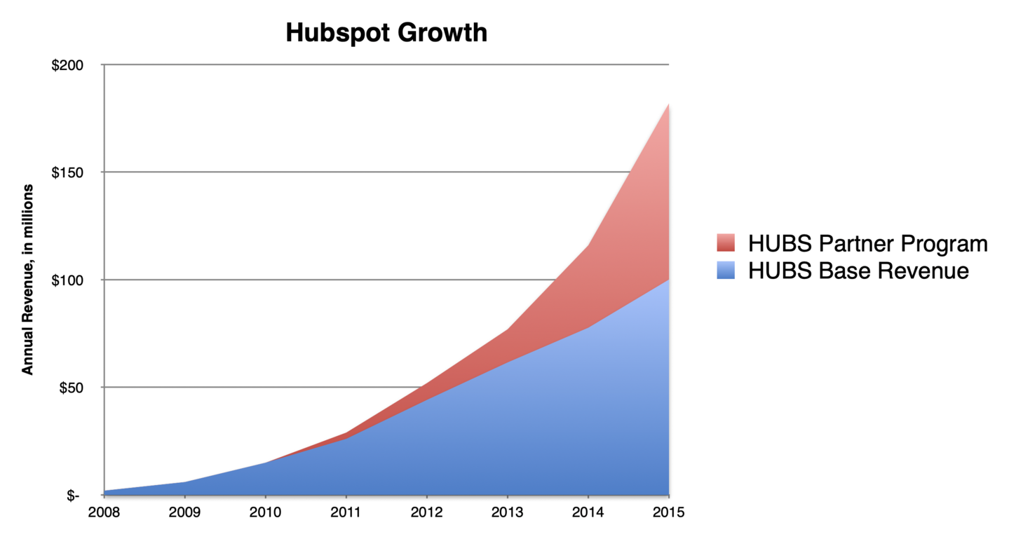 Hubspot accelerated growth through a partner program