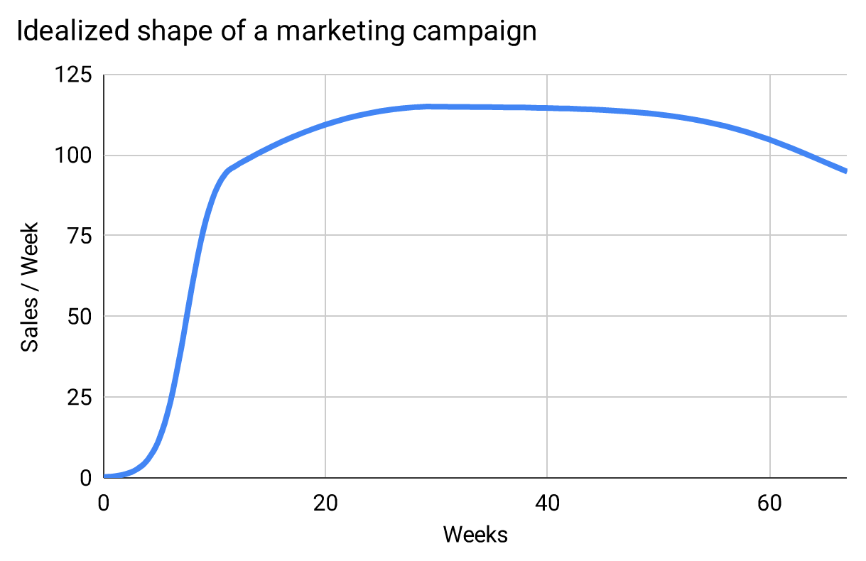 Idealized shape of a marketing campaign