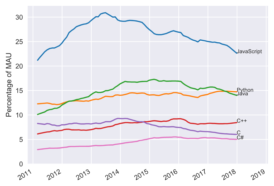 MAUs of major programming languages as a percentage of all developers