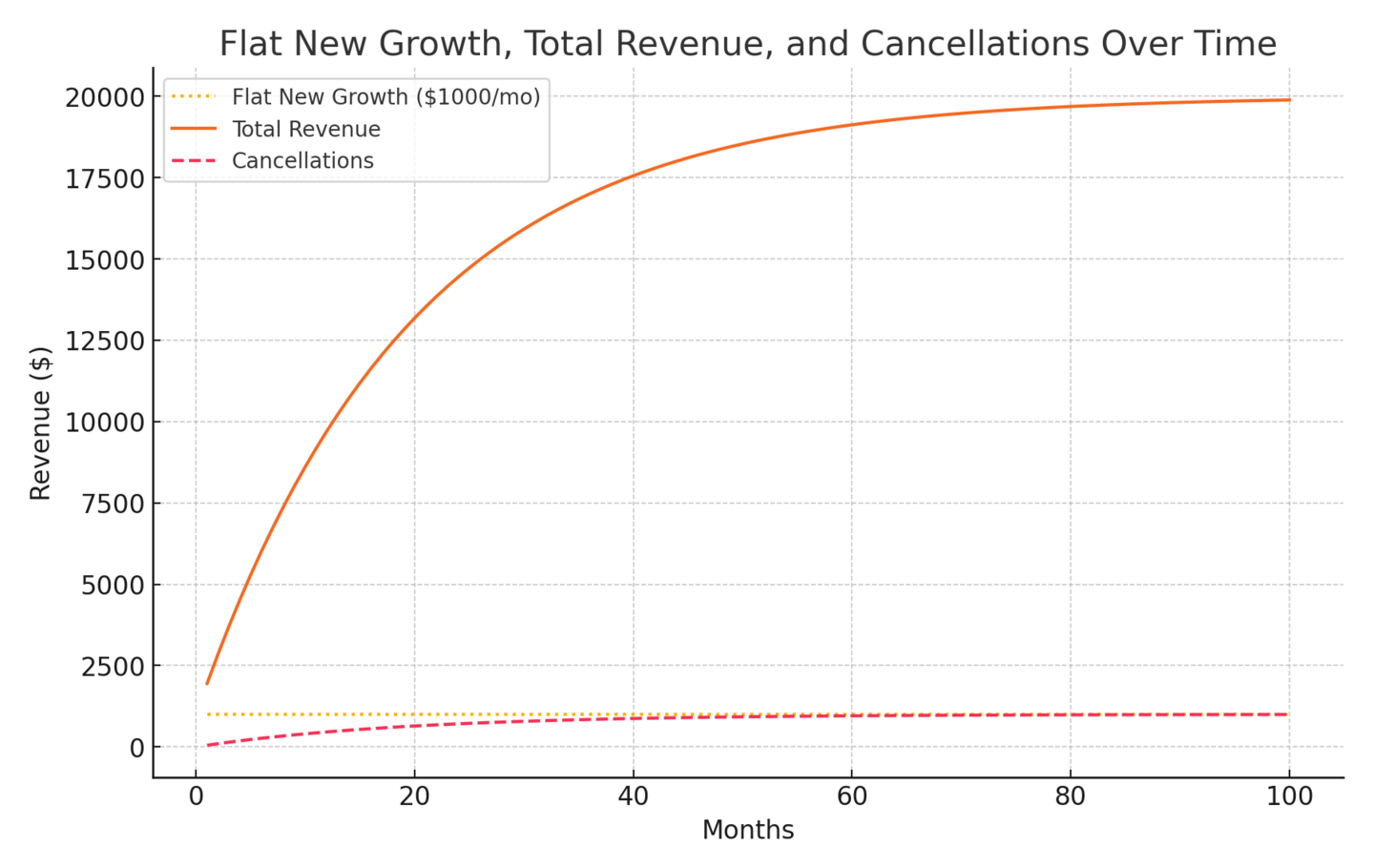 A model with $1000/mo of new revenue and 5%/mo cancellation.  Growth tapers off as cancellations outstrip new customers.