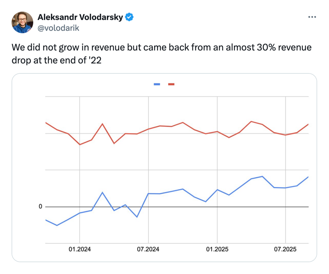 Revenue (red) remained flat while profit (blue) grew.