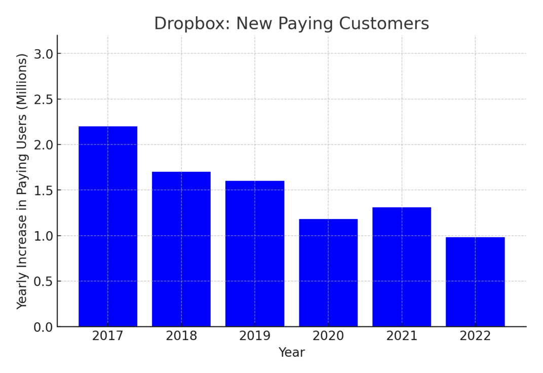 That's why Dropbox revenue continues to accelerate, even though the rate of adding new paying customers continues to decelerate.