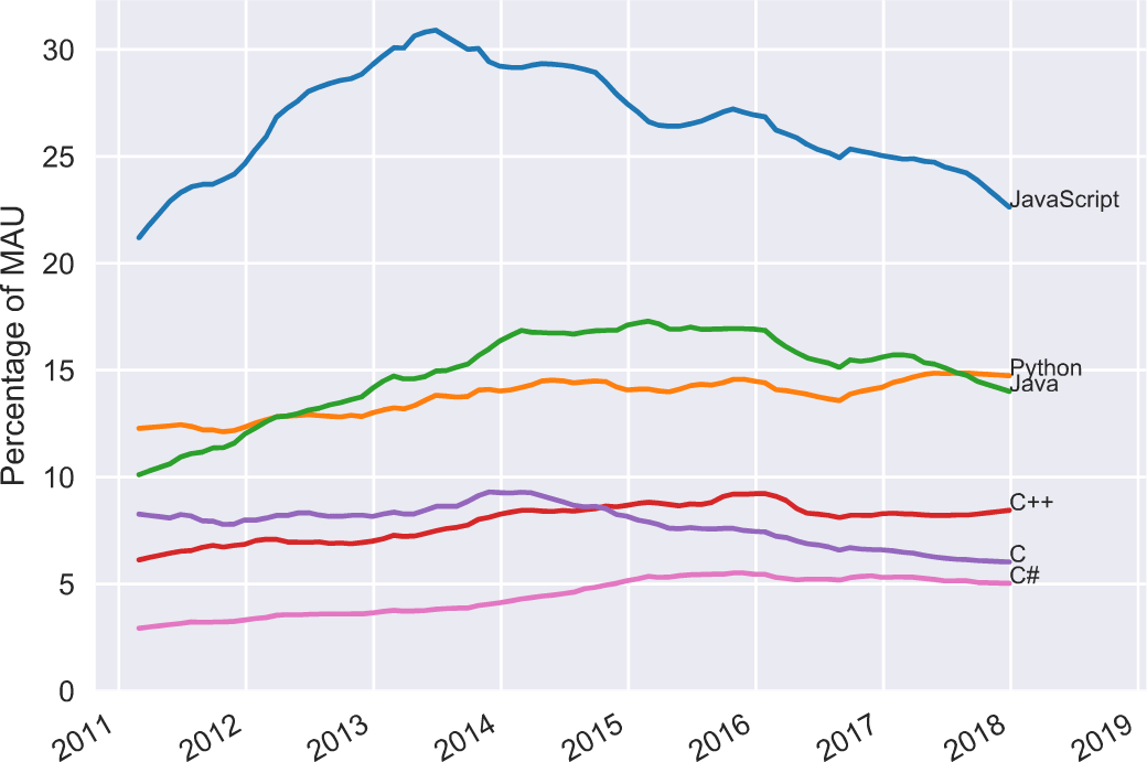 MAUs of major programming languages as a percentage of all developers