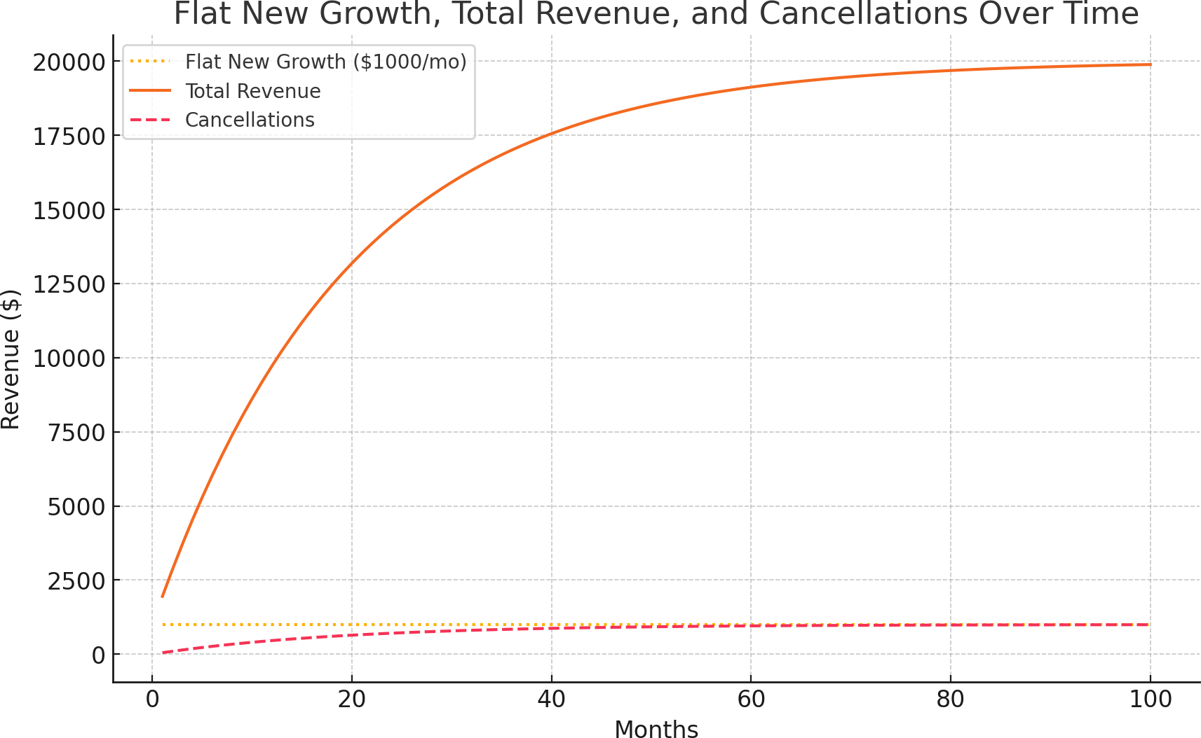 A model with $1000/mo of new revenue and 5%/mo cancellation.  Growth tapers off as cancellations outstrip new customers.