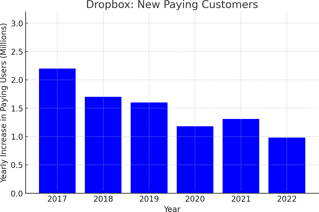 That's why Dropbox revenue continues to accelerate, even though the rate of adding new paying customers continues to decelerate.