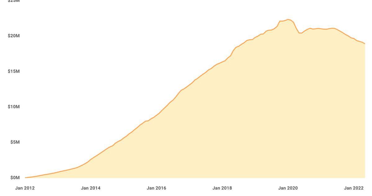 Hero image for What to do when growth tapers off
