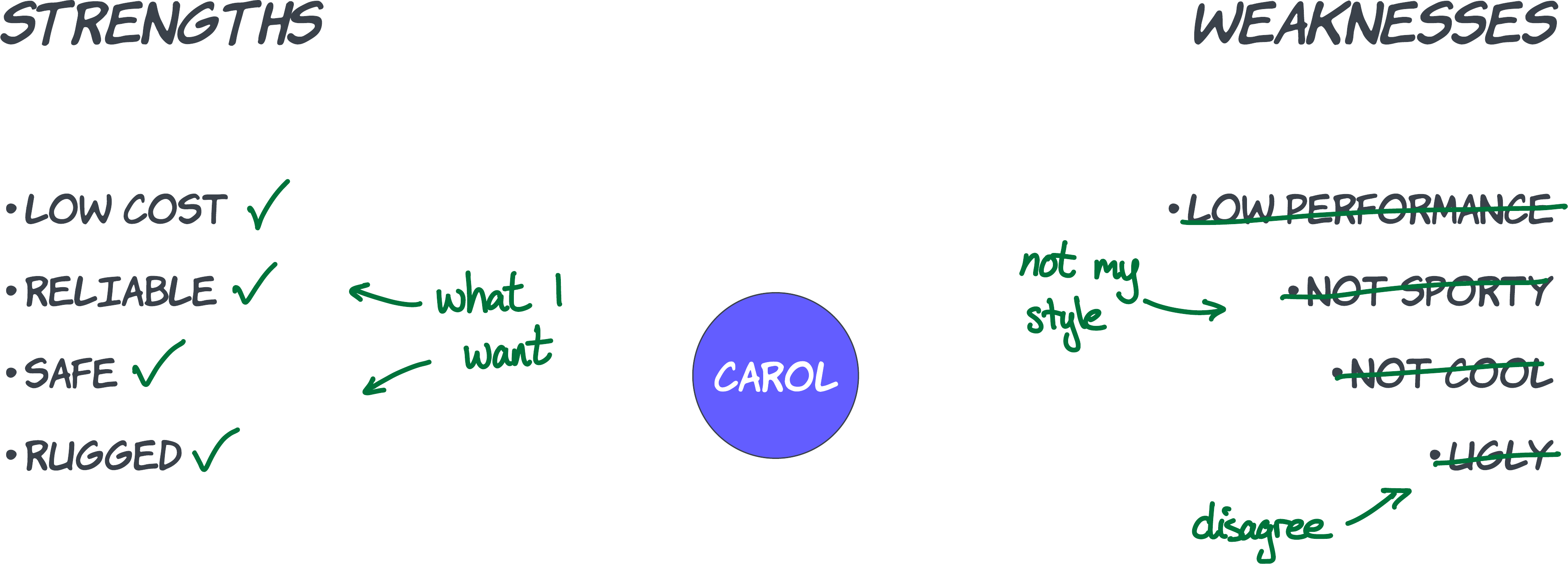 Carol's choices in the bullseye