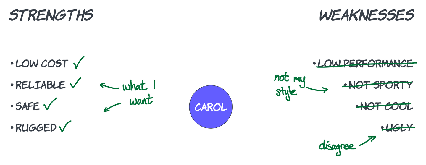 Carol's choices in the bullseye