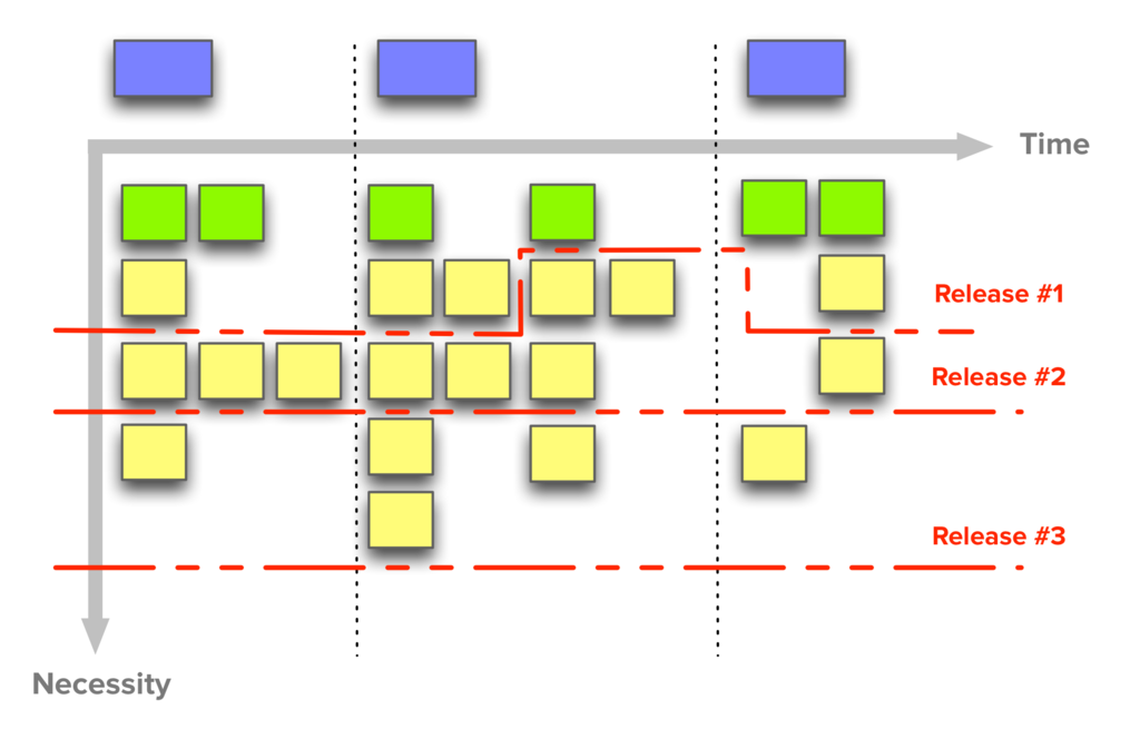 Story-Mapping diagram