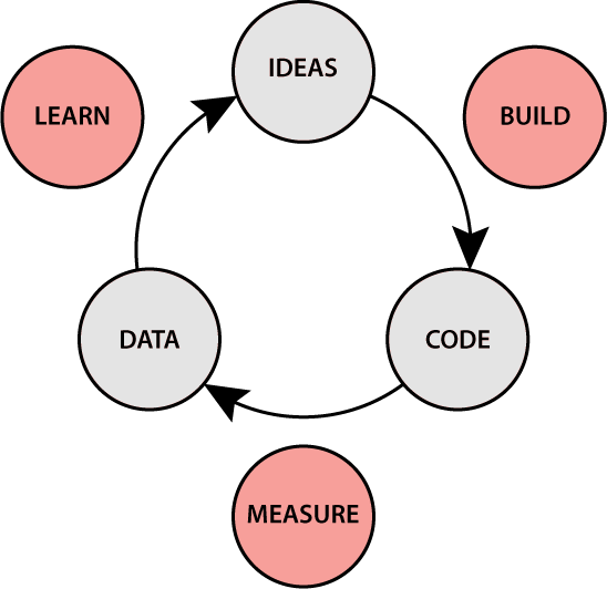 idea-build-code-measure-data-learn-loop