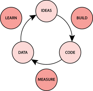 idea-build-code-measure-data-learn-loop