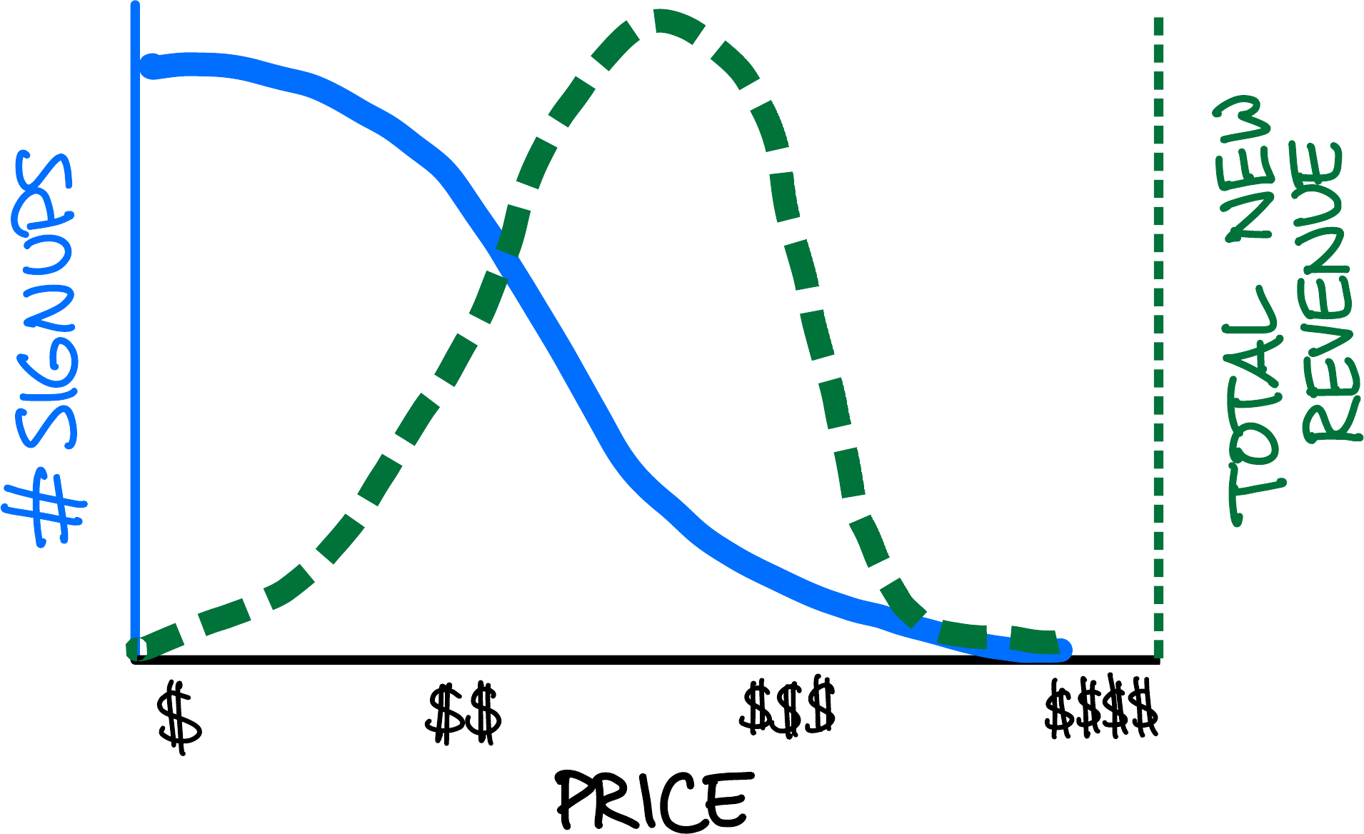 As price increases, fewer people buy. Total revenue is signups multiplied by price, creating a natural maximum that economists insist we seek.