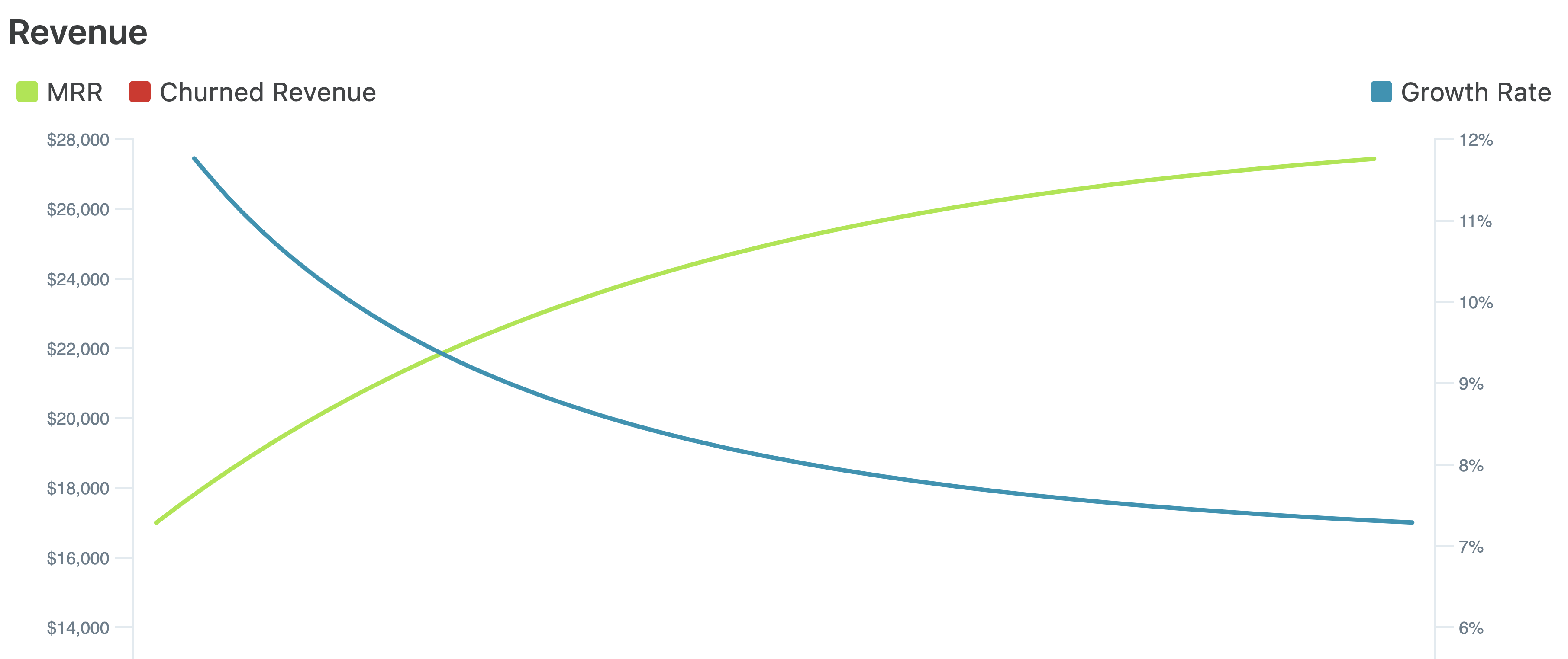 Charting adding $2k/mo new MRR with 7%/mo.