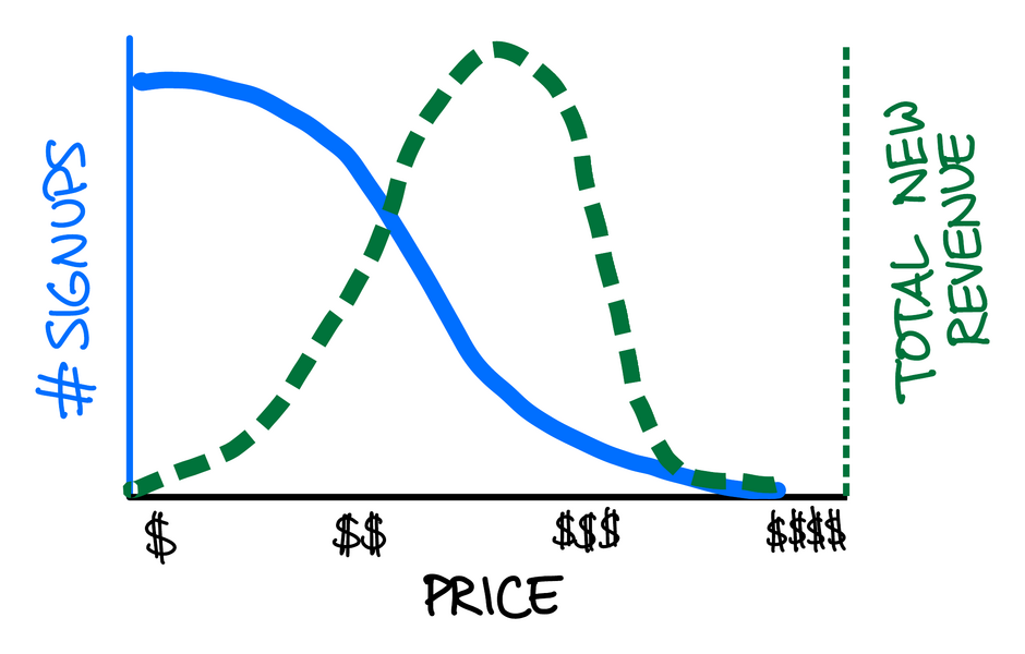 As price increases, fewer people buy. Total revenue is signups multiplied by price, creating a natural maximum that economists insist we seek.