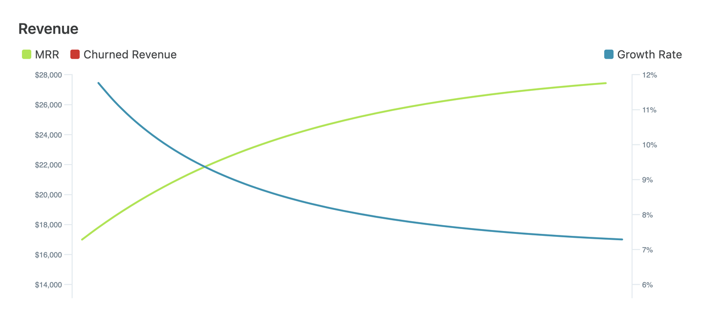 Charting adding $2k/mo new MRR with 7%/mo.