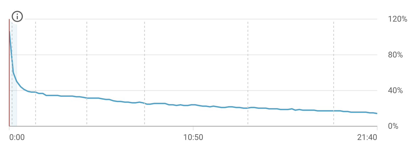 Only 50% of viewers are still watching the video after 30 seconds. Another 50% survive the full 22 minutes.