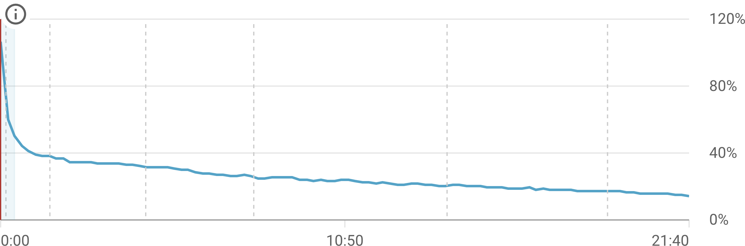 Only 50% of viewers are still watching the video after 30 seconds.  Another 50% survive the full 22 minutes.