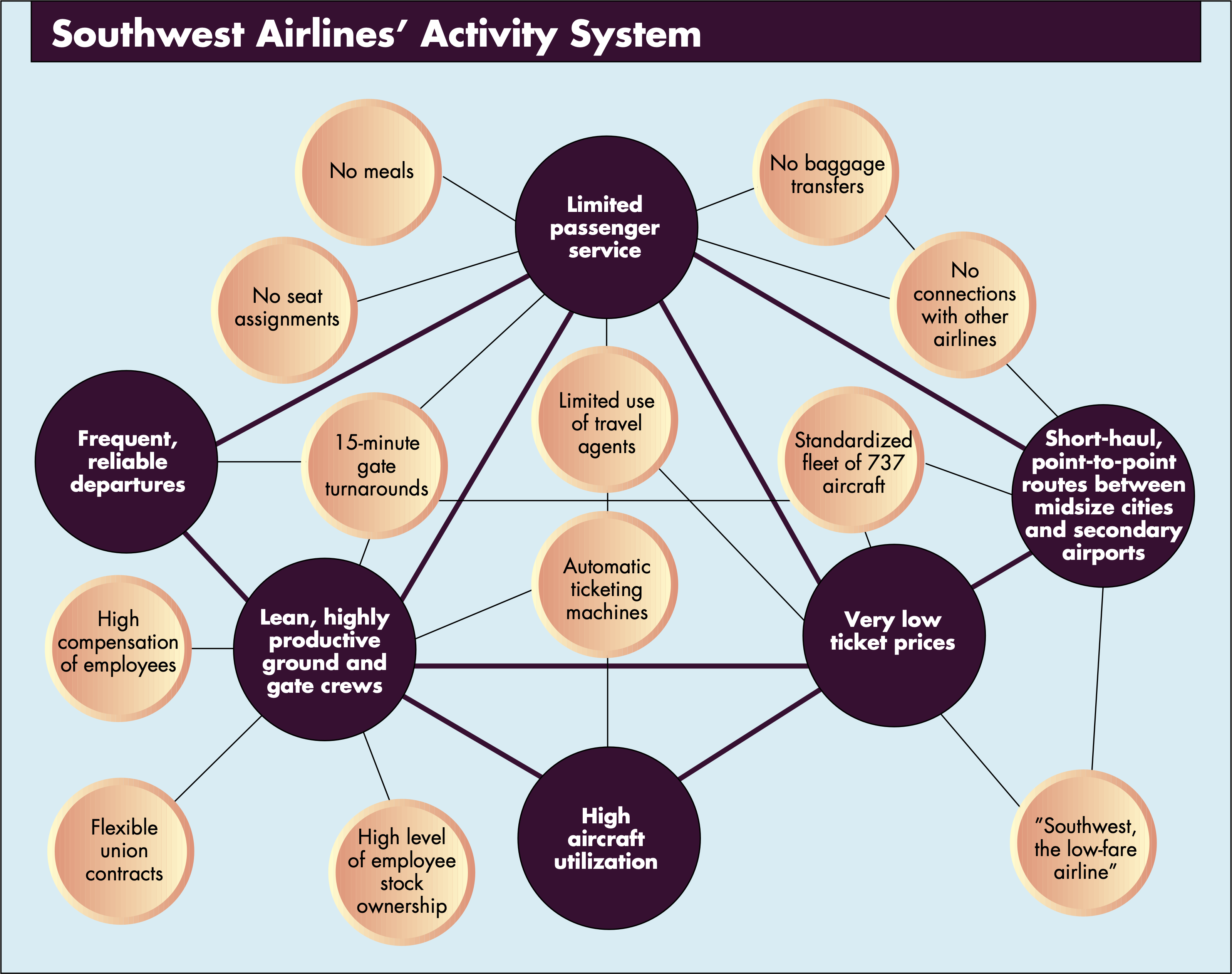 Michael Porter's "Activity Systems Map" for Southwest Airlines