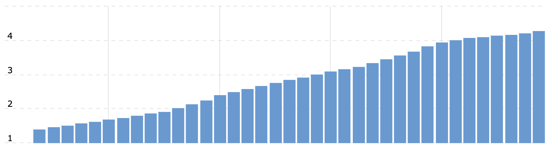 GoDaddy's annual revenue, in billions of USD, 2014-2024
