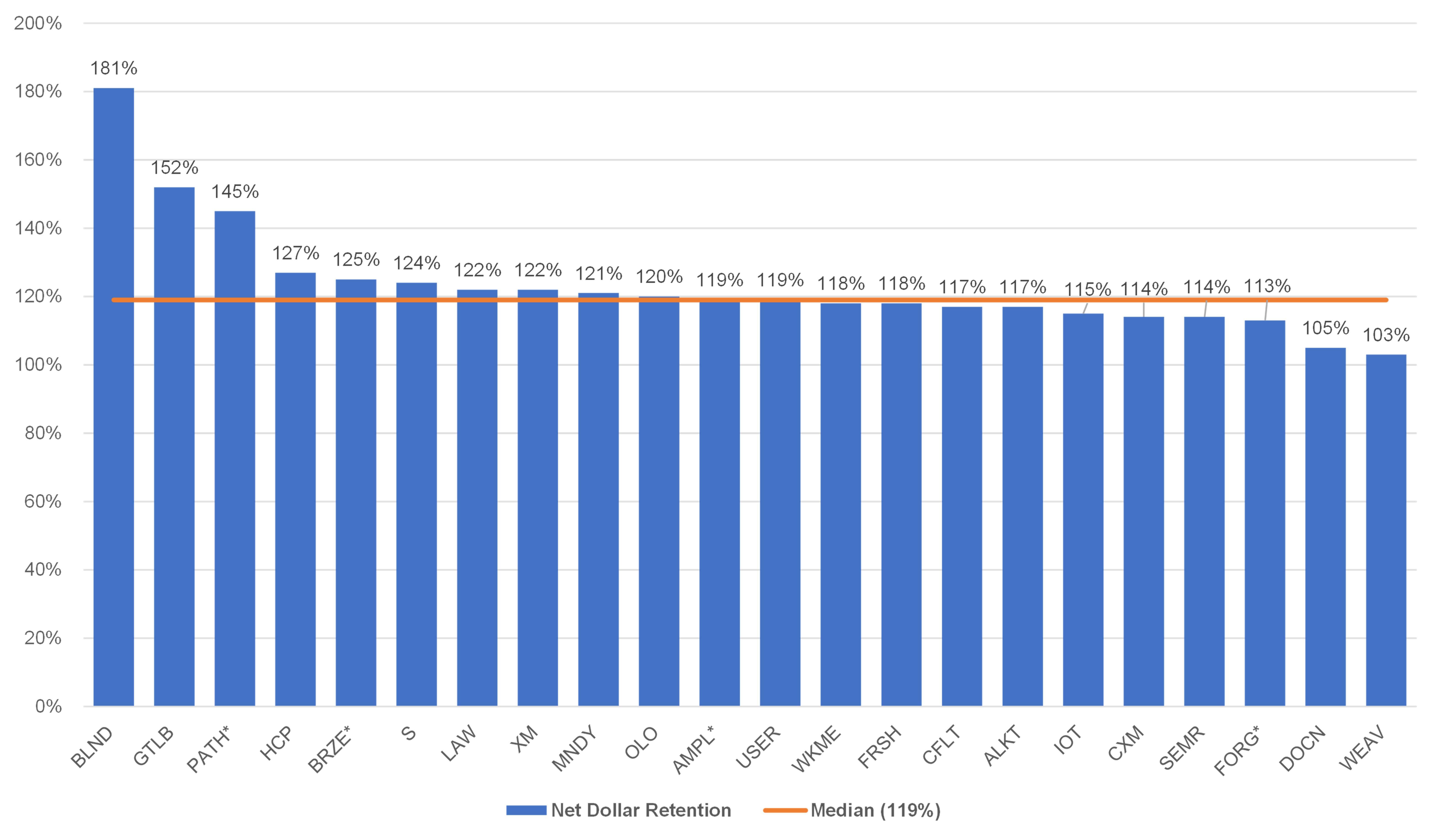 Average NRR at IPO for SaaS companies is 119%; all were above 100%. Average ARR at IPO is $255M. (Year 2022)