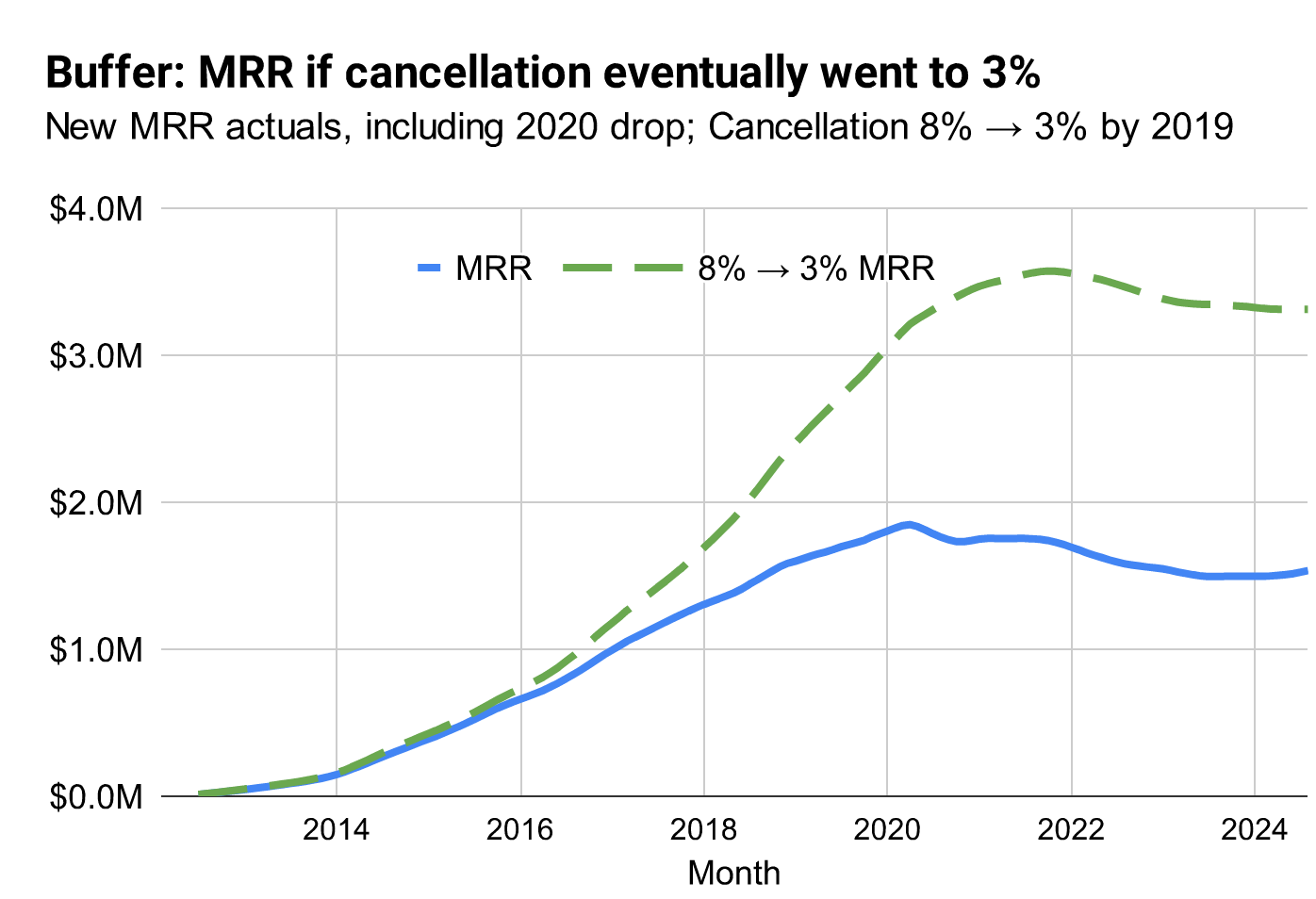 Buffer MRR at 3% cancellation