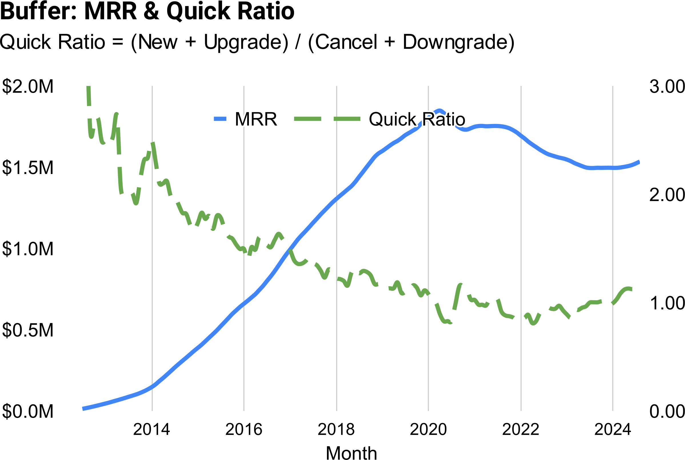 Buffer MRR at 3% cancellation