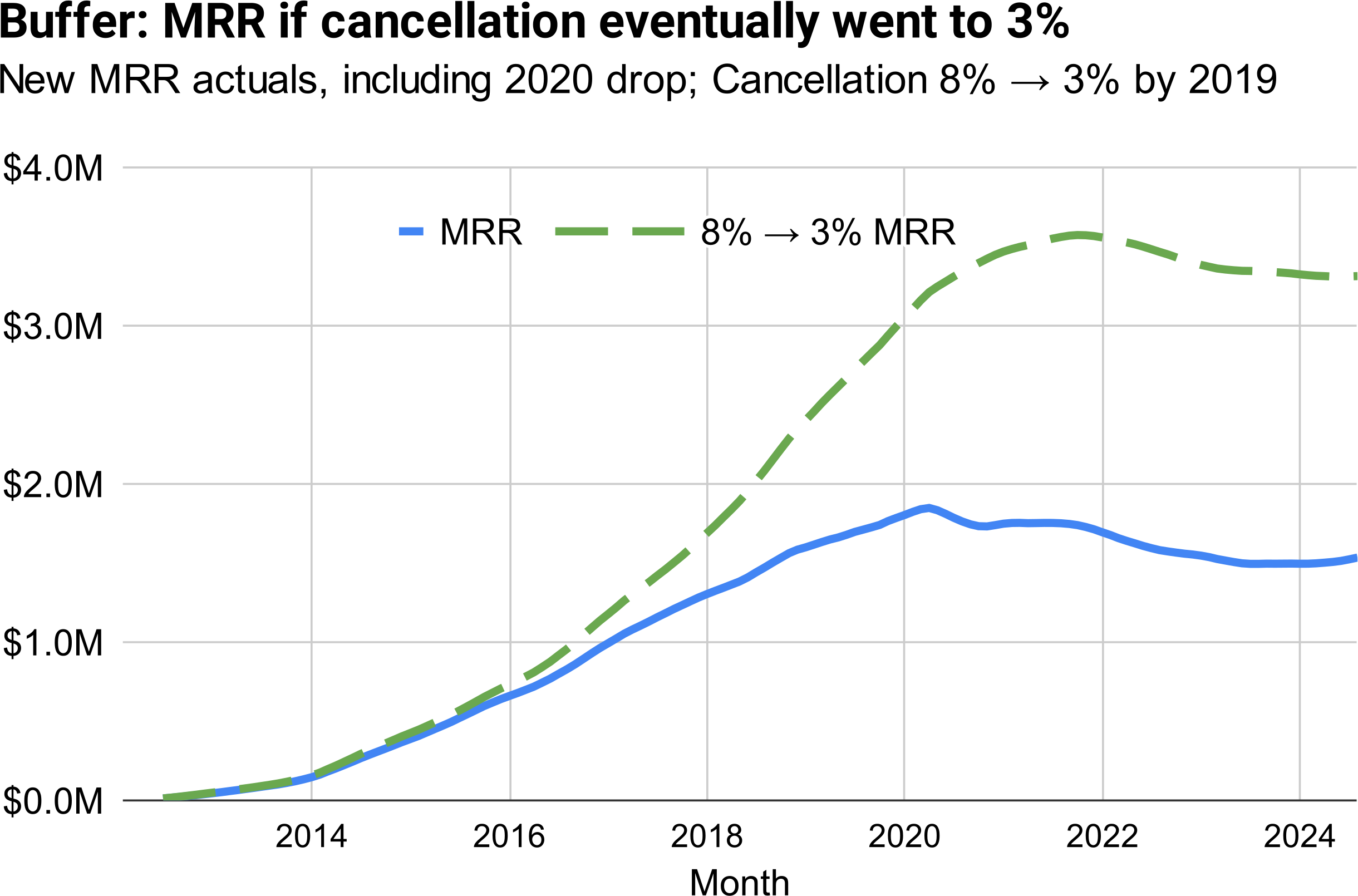 Buffer MRR at 3% cancellation