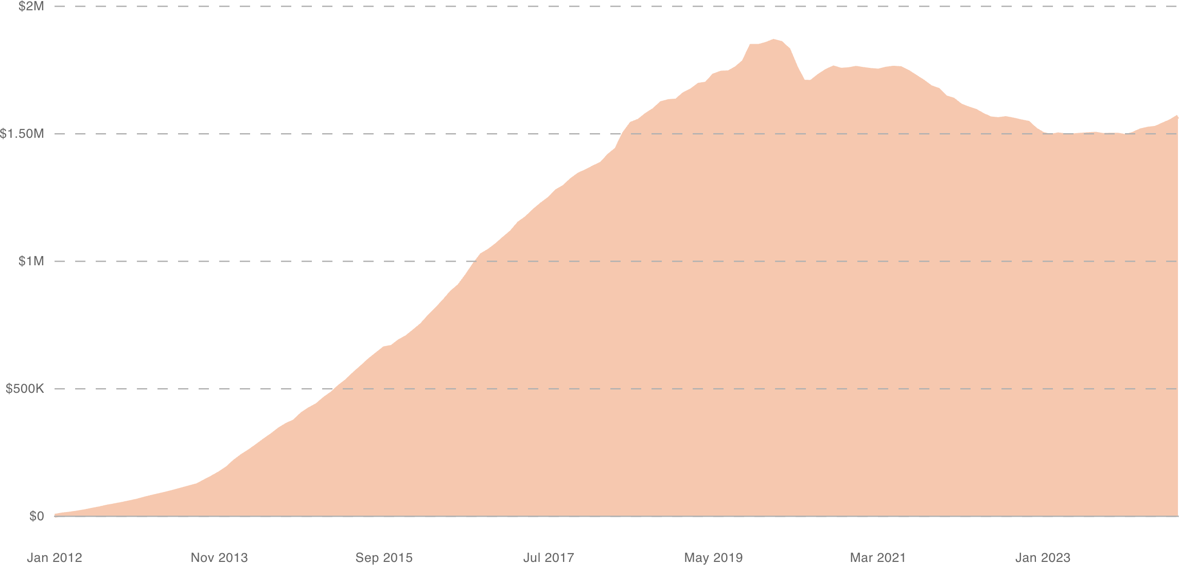 Buffer's MRR over time, exhibiting the Elephant Curve.