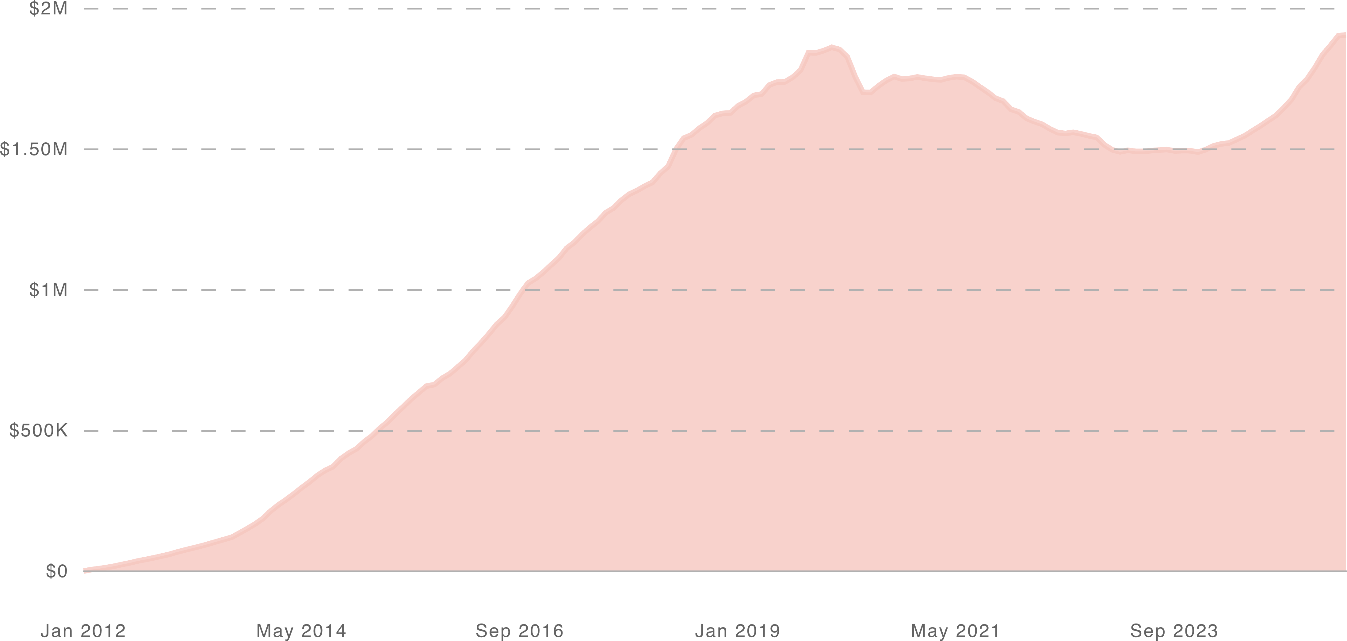 Buffer's MRR over time, exhibiting the Elephant Curve until a strategic shift in 2023 reignited growth.