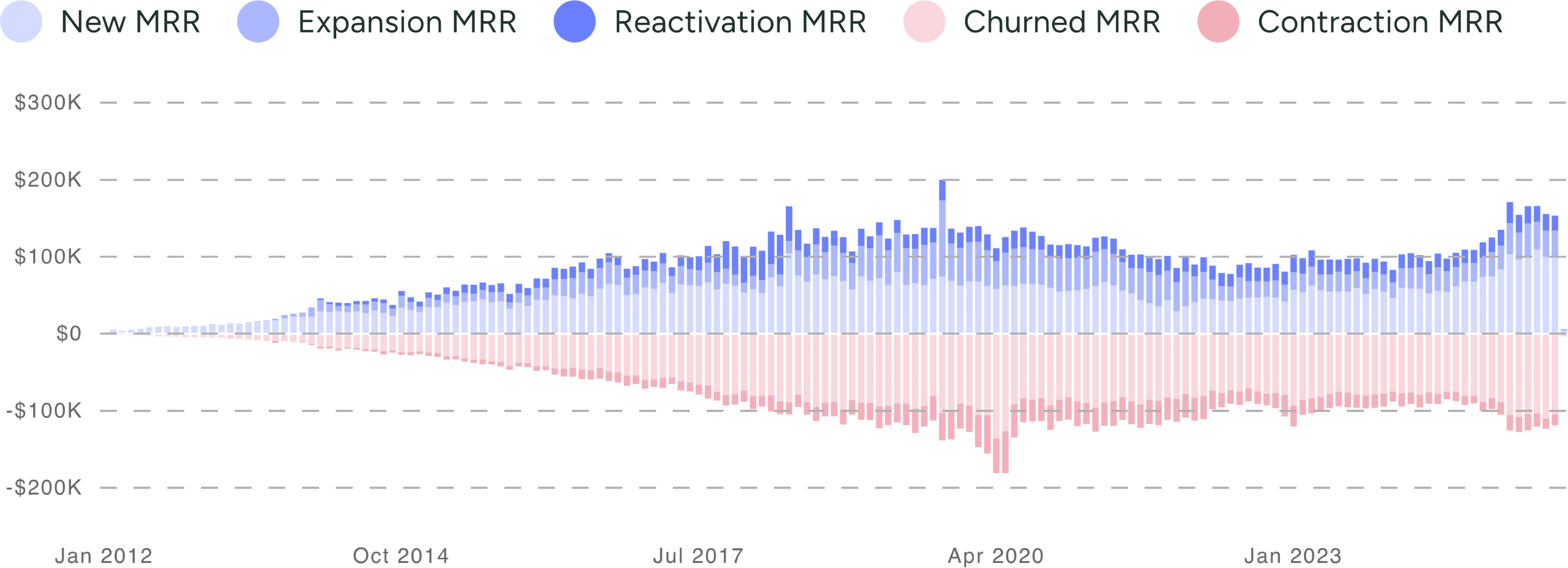 Buffer's period of stagnation and shrinkage contained "more of everything" -- new, cancels, upgrades, and downgrades.