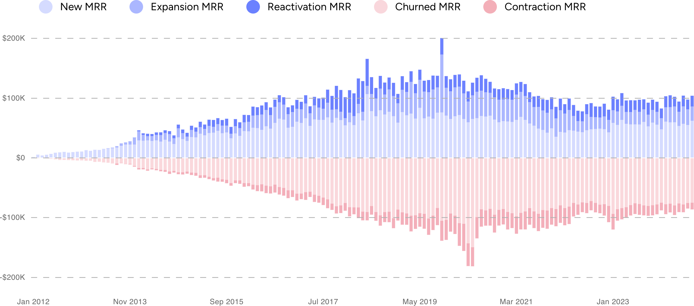 During Buffer's period of stagnation and shrinkage, it also was experiencing more new customers and upgrades than ever… but also even more cancellations and downgrades than ever.