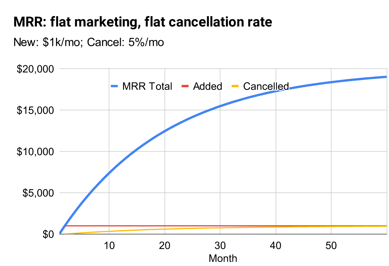 Hypothetical SaaS company levels out at $20k MRR