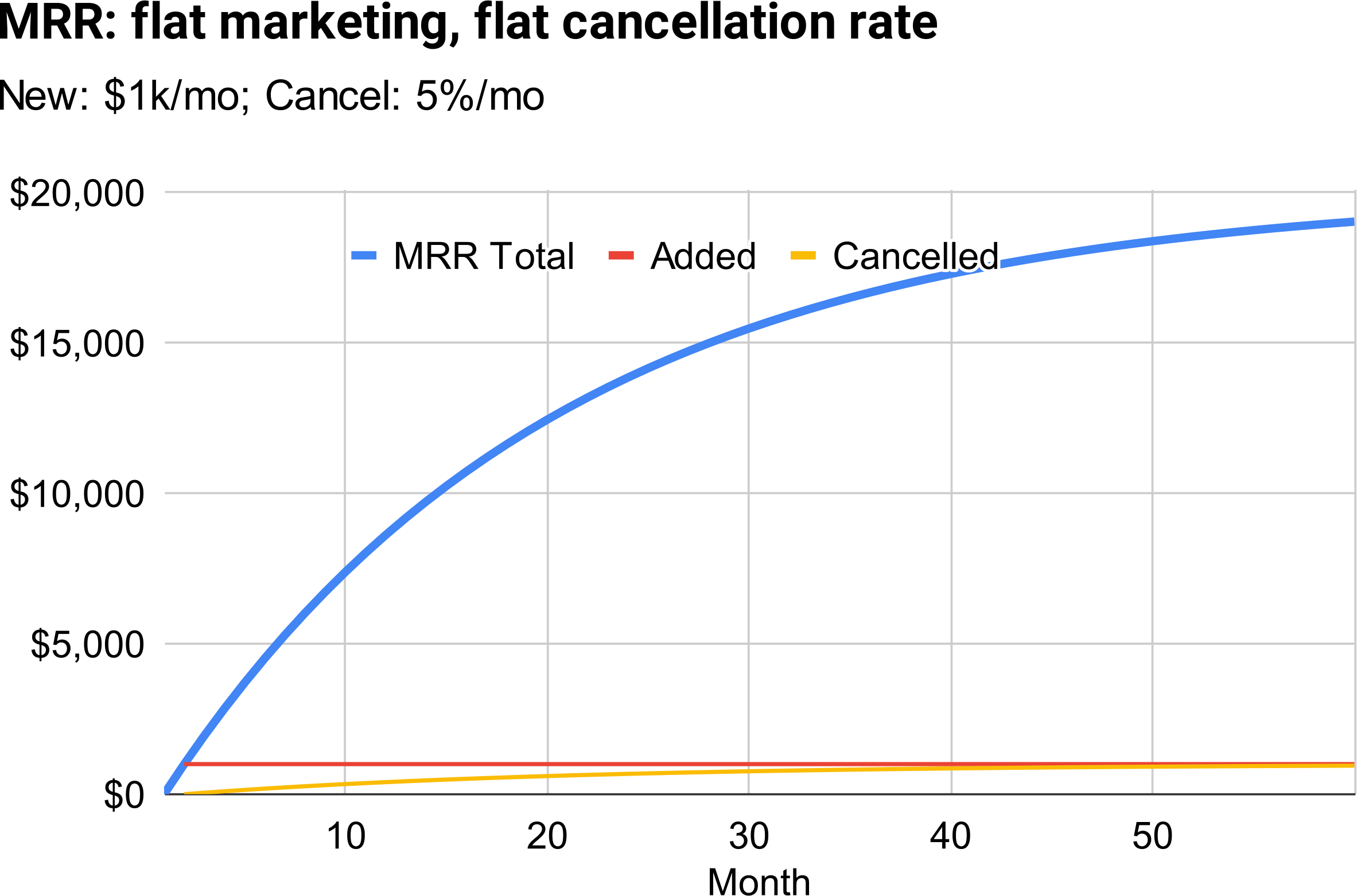 Hypothetical SaaS company levels out at $20k MRR