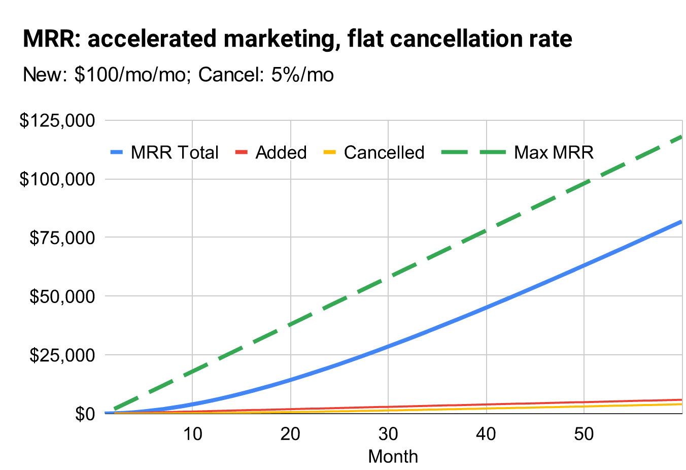 Hypothetical SaaS company with accelerating revenue