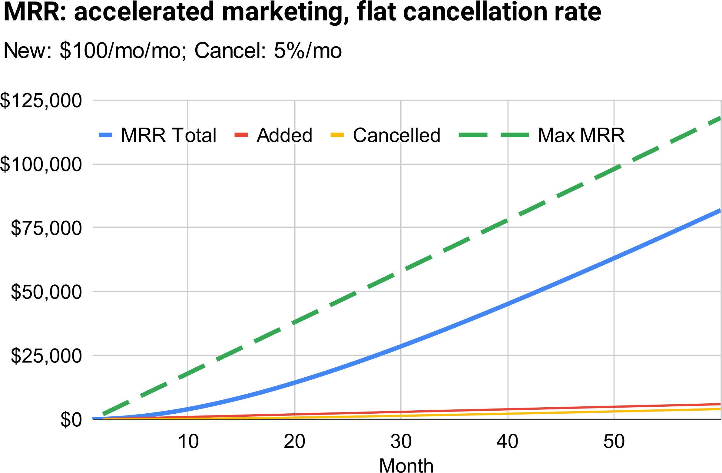 Hypothetical SaaS company with accelerating revenue