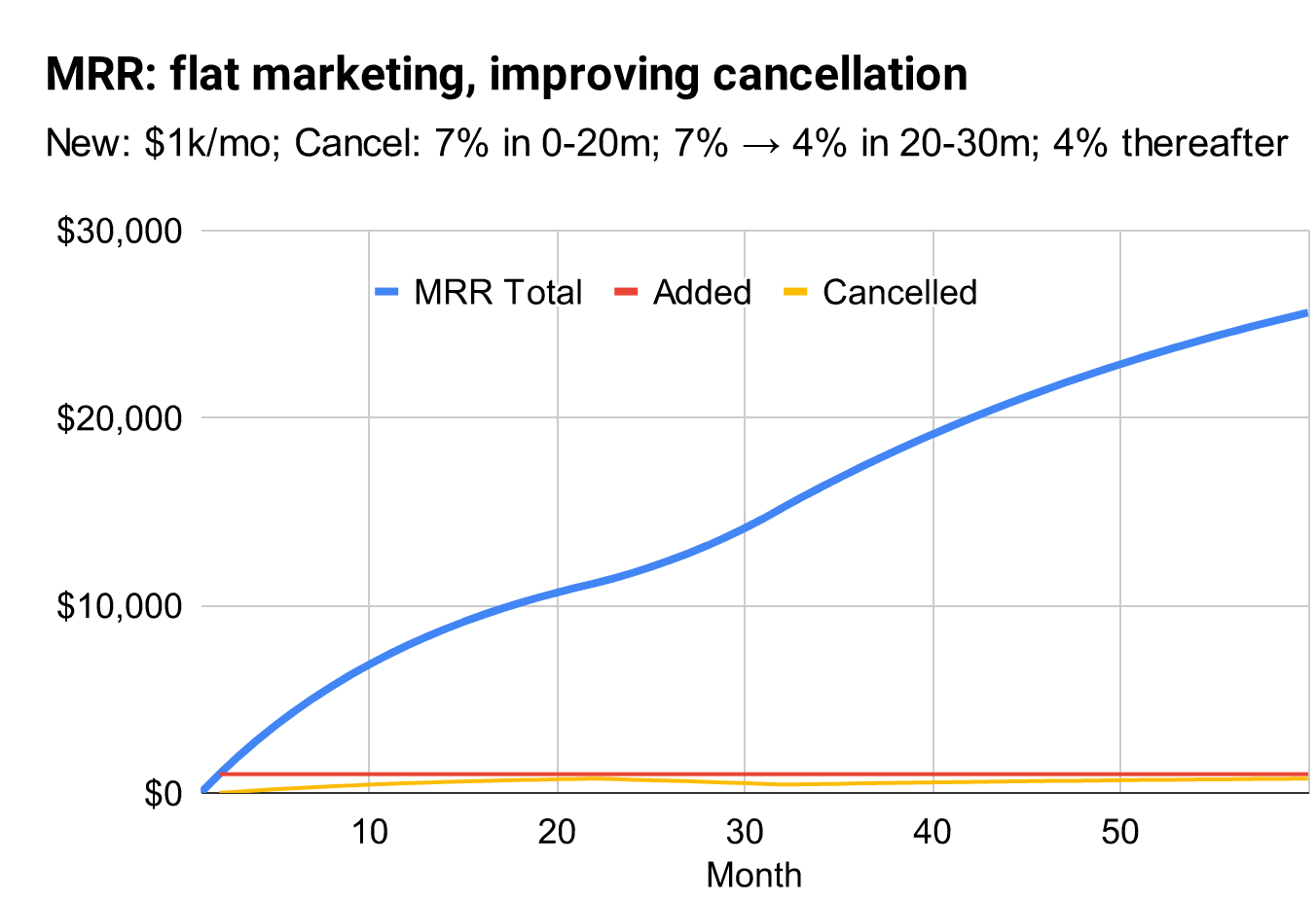 Hypothetical SaaS company with improving cancellation rate