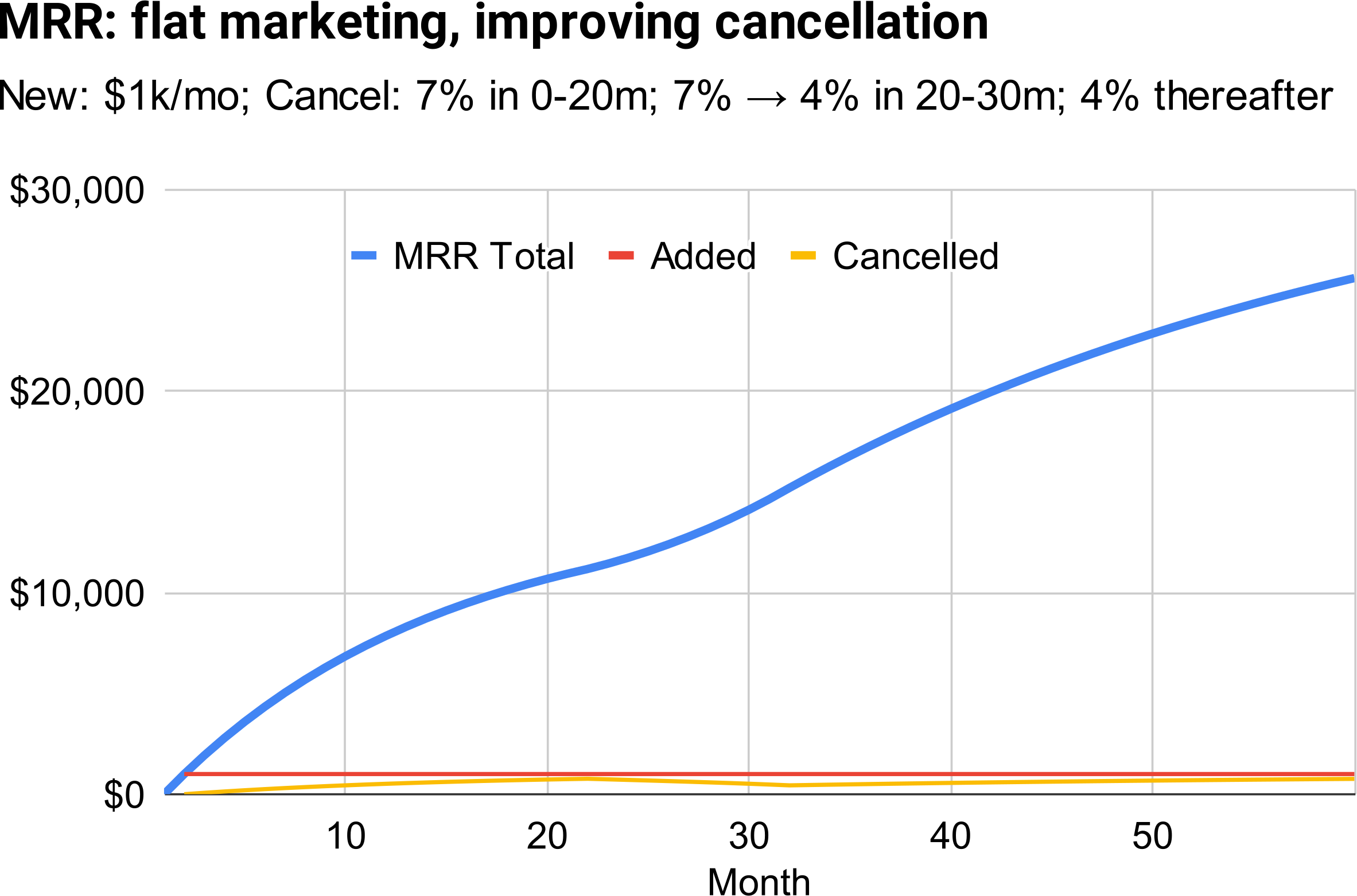 Hypothetical SaaS company with improving cancellation rate