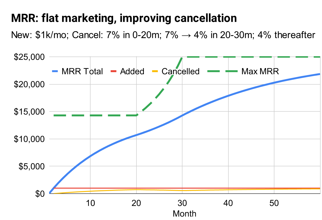 Hypothetical SaaS company with improving cancellation rate and max-growth level