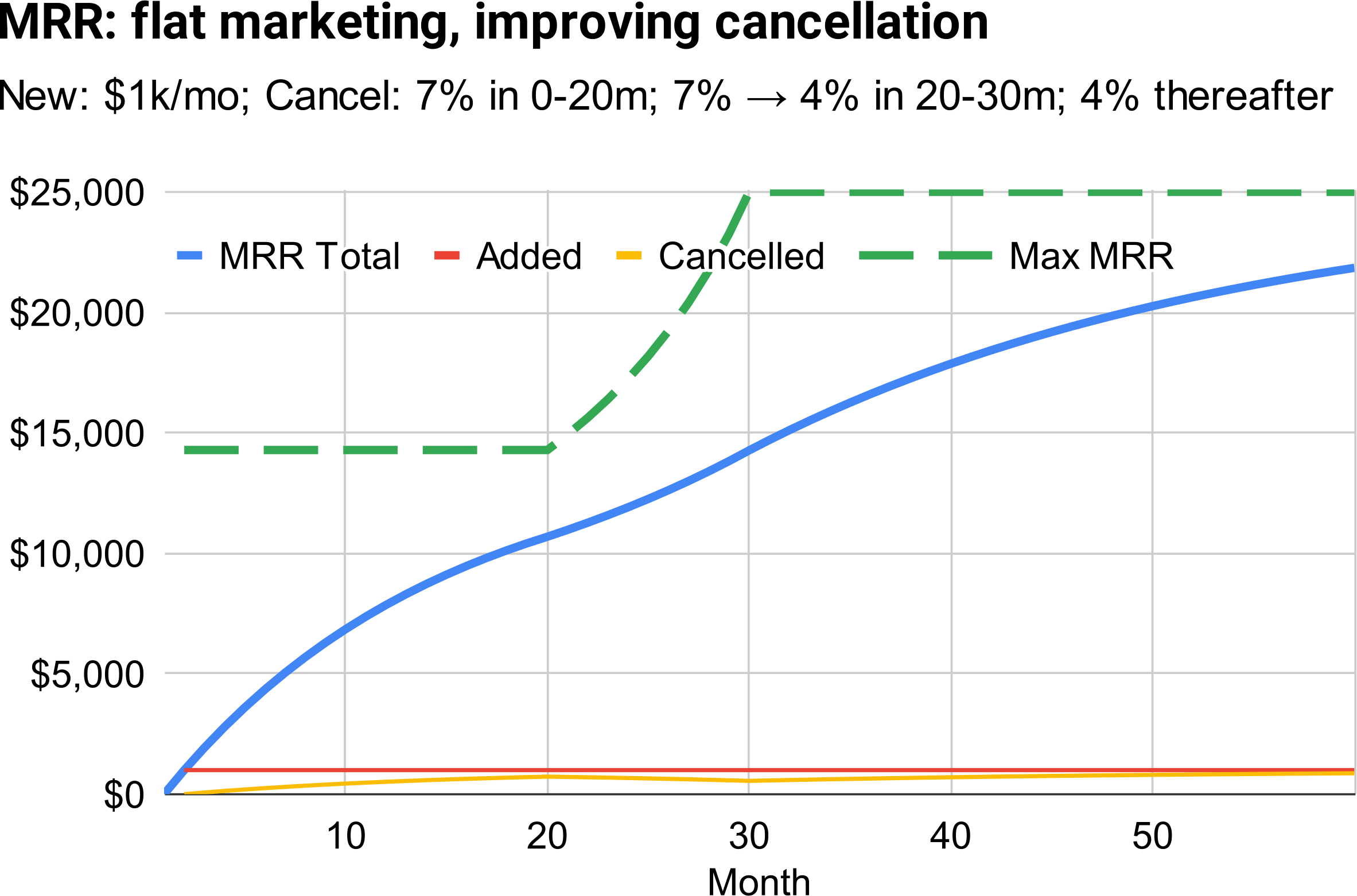 Hypothetical SaaS company with improving cancellation rate and max-growth level