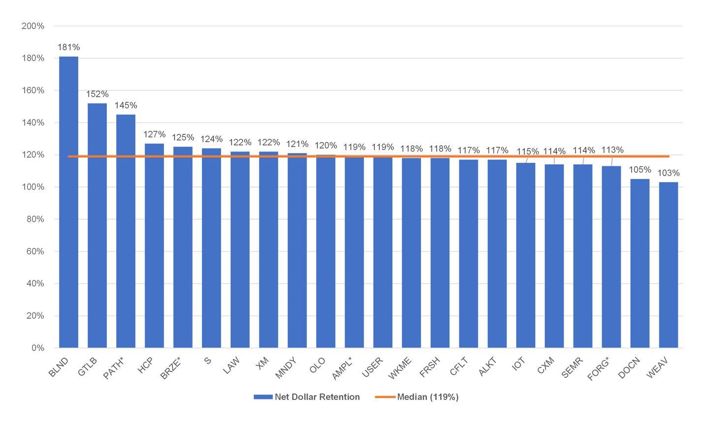 Average NRR at IPO for SaaS companies is 119%; all were above 100%. Average ARR at IPO is $255M. (Year 2022)